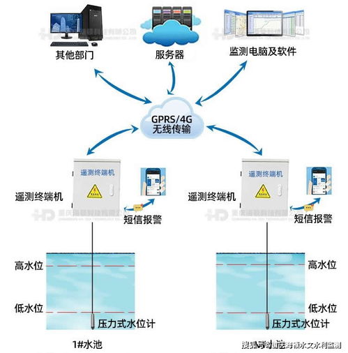 高位水池智能水位監測系統 基于物聯網技術的水資源管理解決方案開發